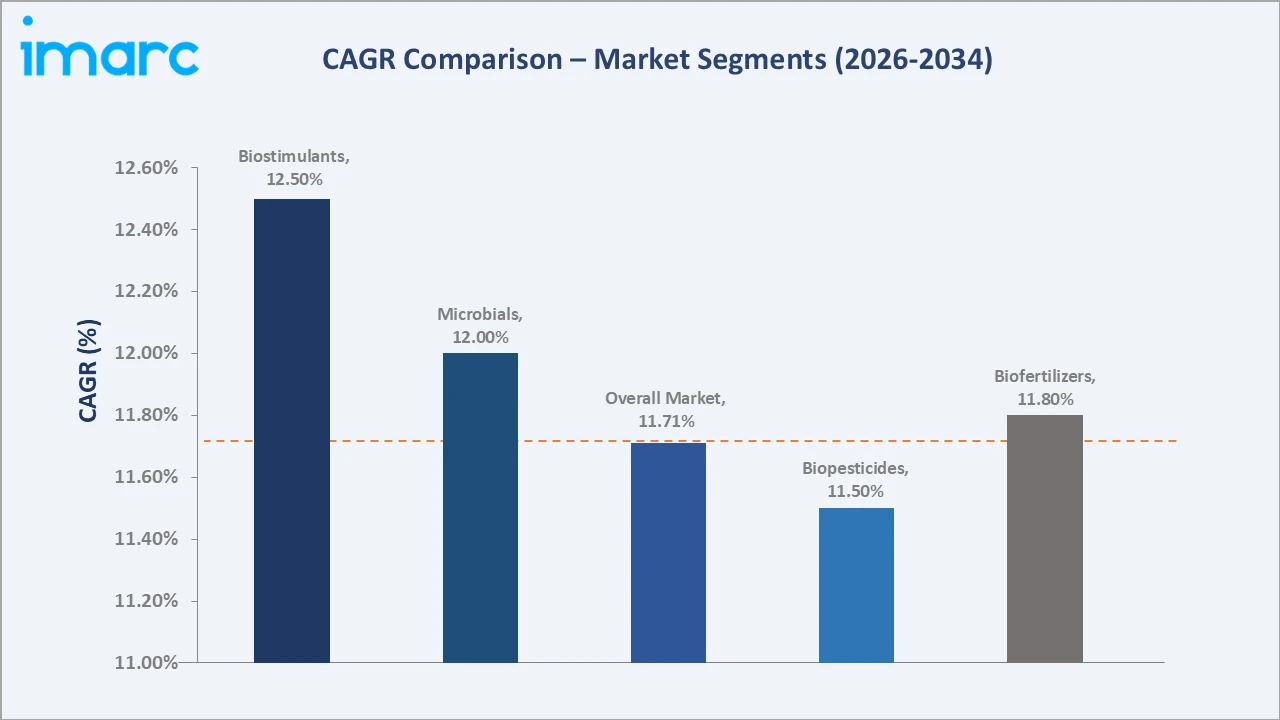India Agricultural Biologicals Market CAGR Comparison