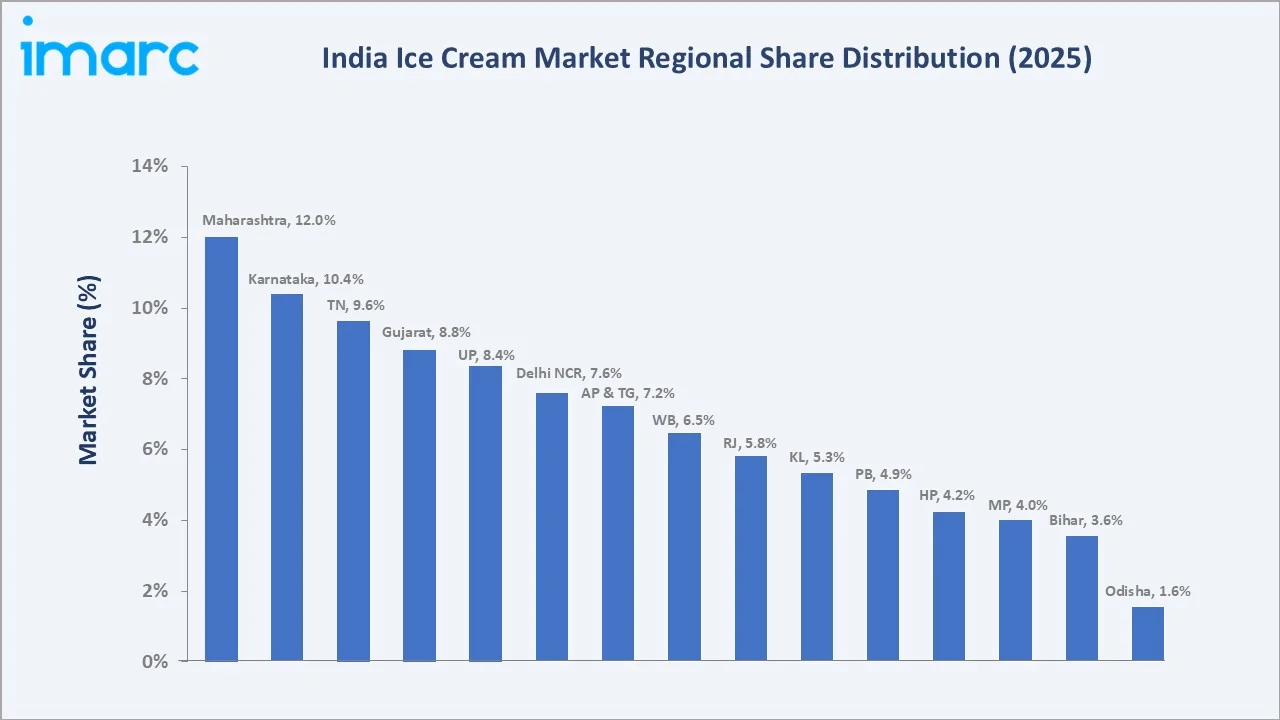 Ice Cream Market in India By Region
