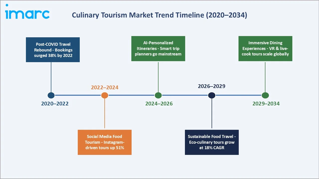 Culinary Tourism Market Trend Timeline