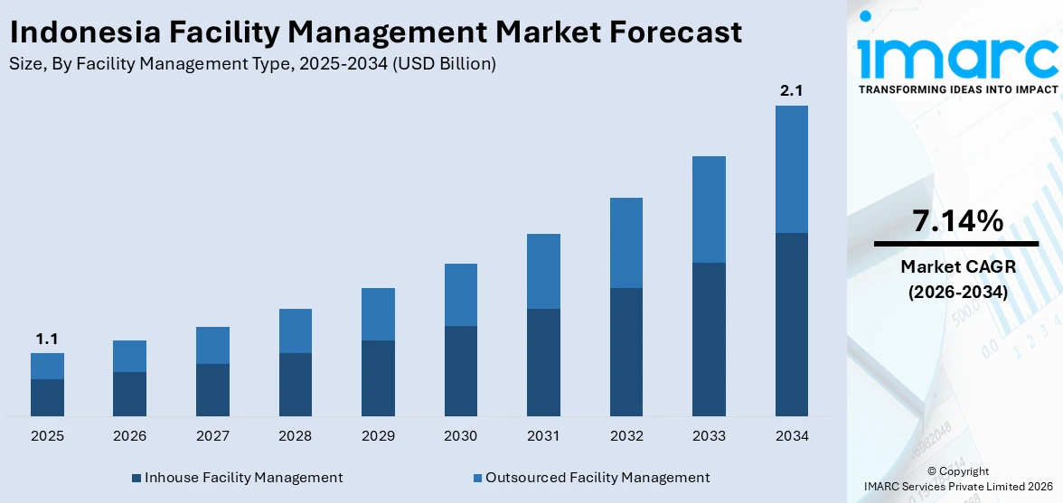 Indonesia Facility Management Market Size