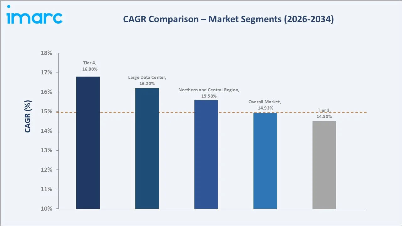 Saudi Arabia Data Center Market CAGR Comparison