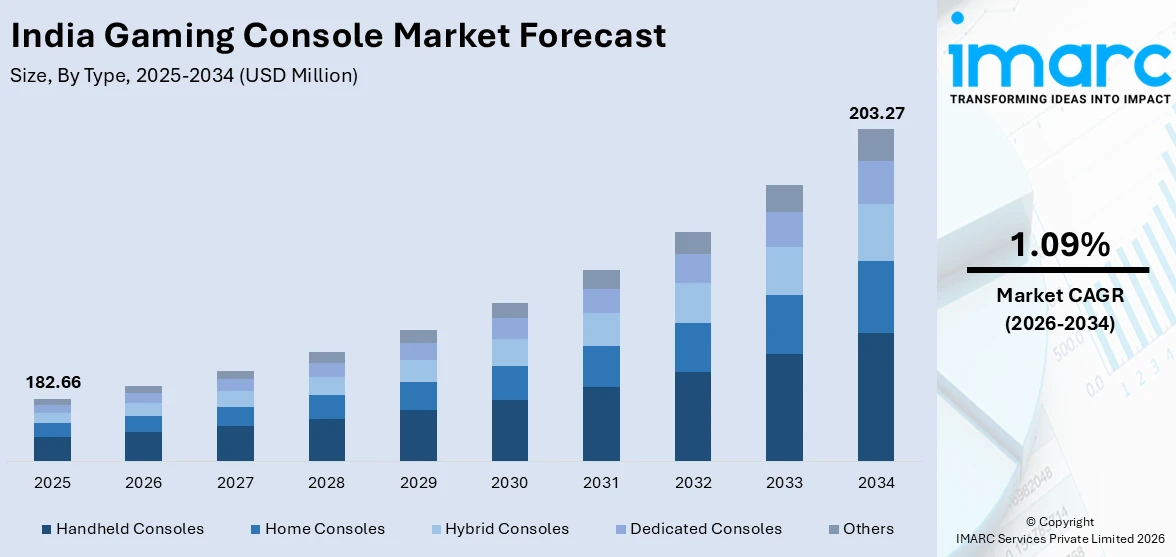 India Gaming Console Market Size
