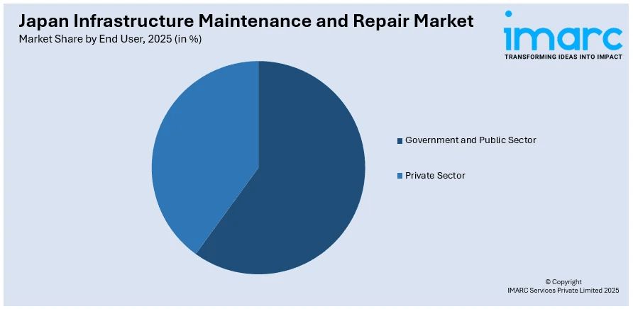 Japan Infrastructure Maintenance and Repair Market By End User