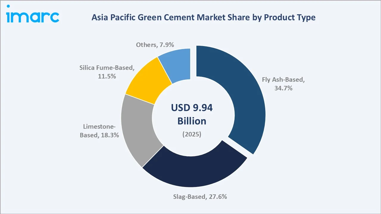 Asia Pacific Green Cement Market By Product Type