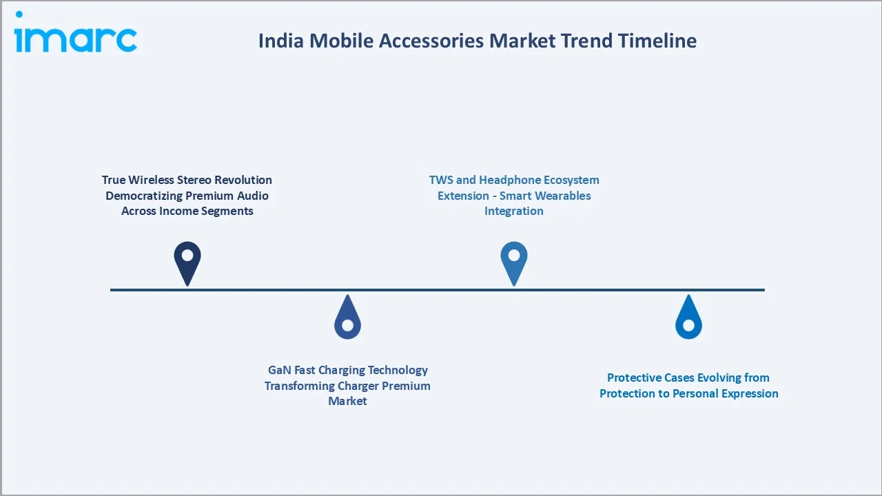 India Mobile Accessories Market Trend Timeline