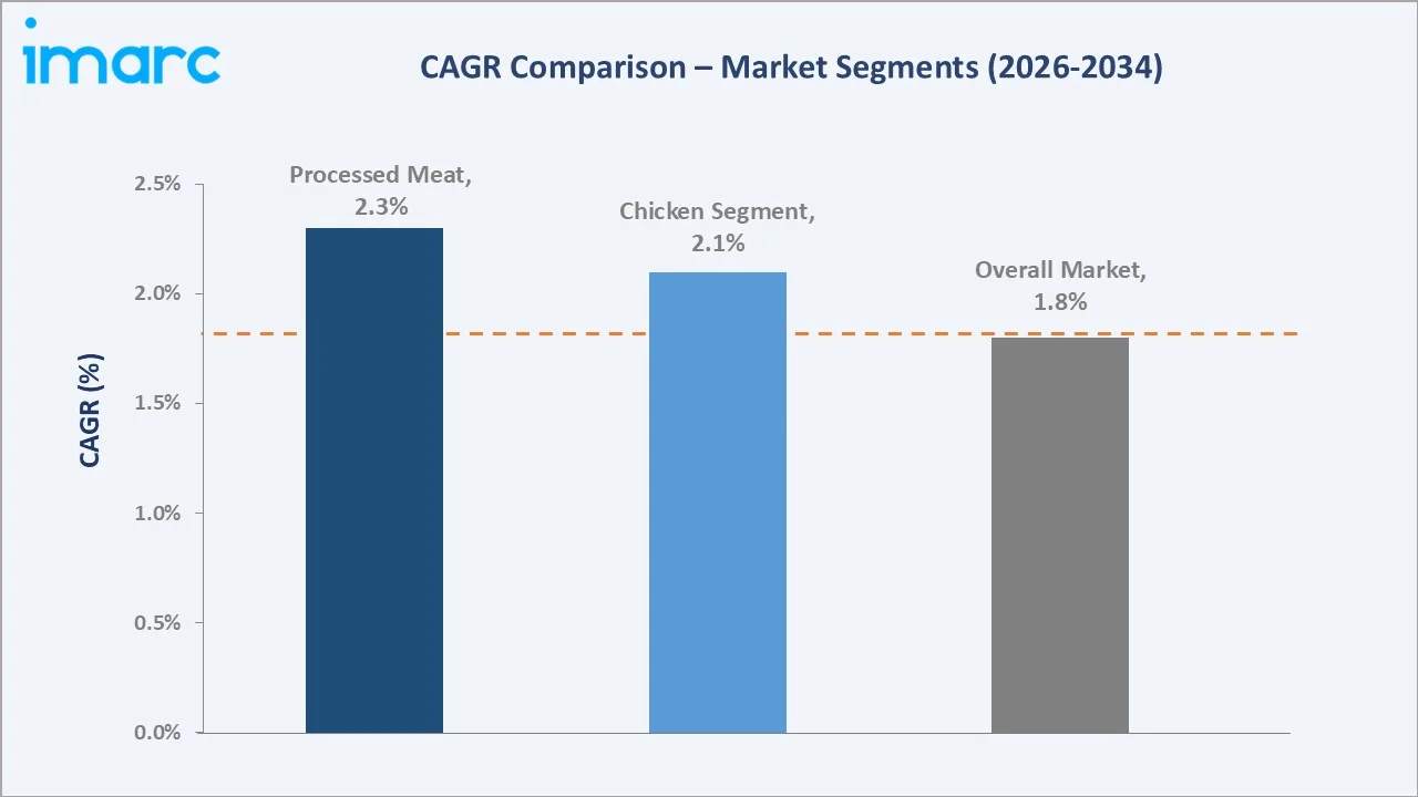 UAE Meat Market CAGR Comparison