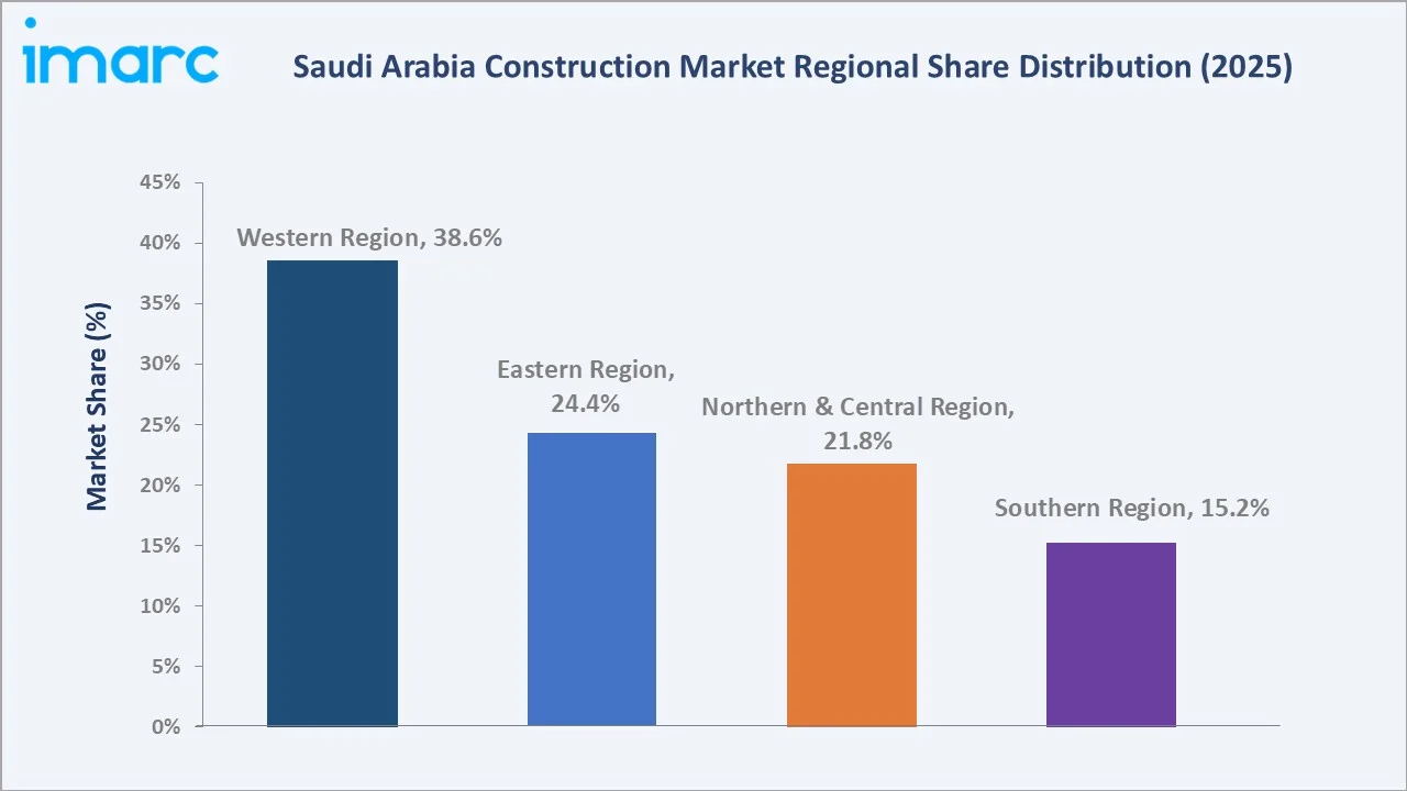 Saudi Arabia Construction Market By Region