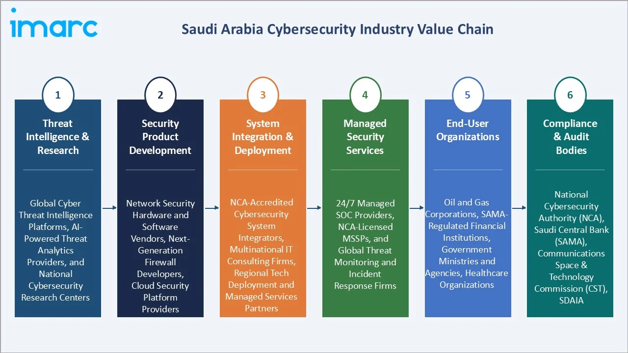 Saudi Arabia Cybersecurity Market Value Chain