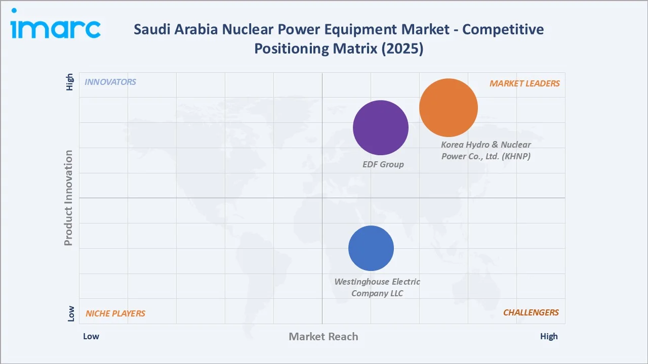 Saudi Arabia Nuclear Power Equipment Market By Competitive Positioning Matrix