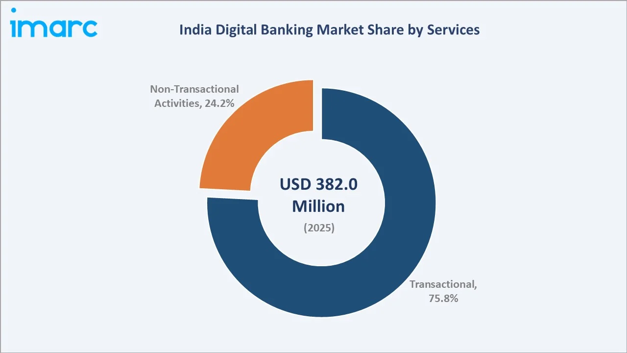 India Digital Banking Market By Services