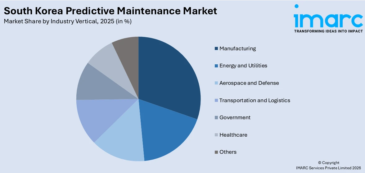 South Korea Predictive Maintenance Market By Industry Vertical