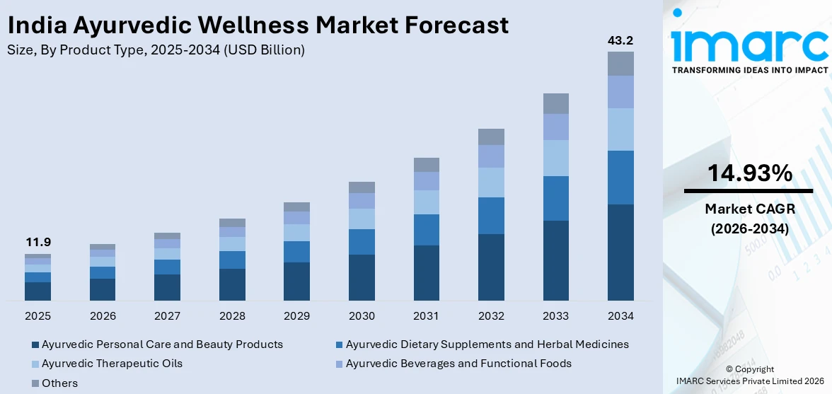 India Ayurvedic Wellness Market Size