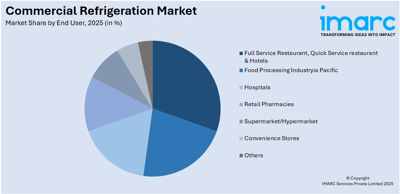 Commercial Refrigeration Market By End User