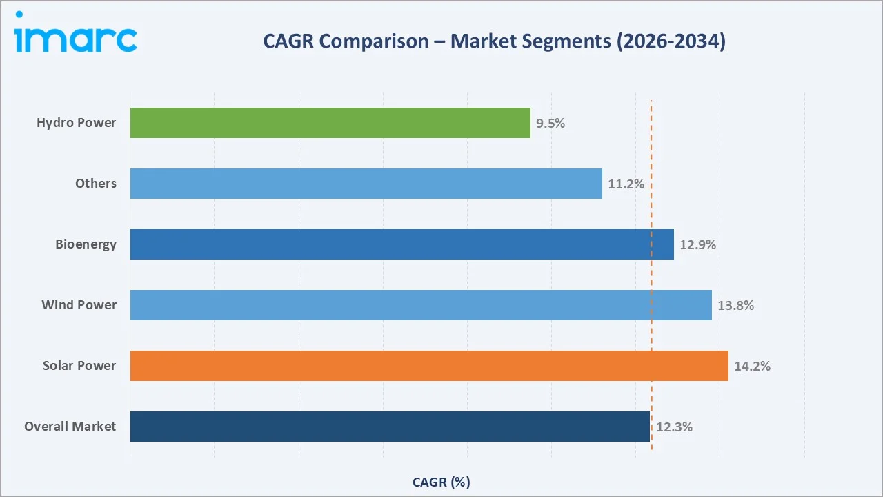 Middle East Renewable Energy Market CAGR Comparison