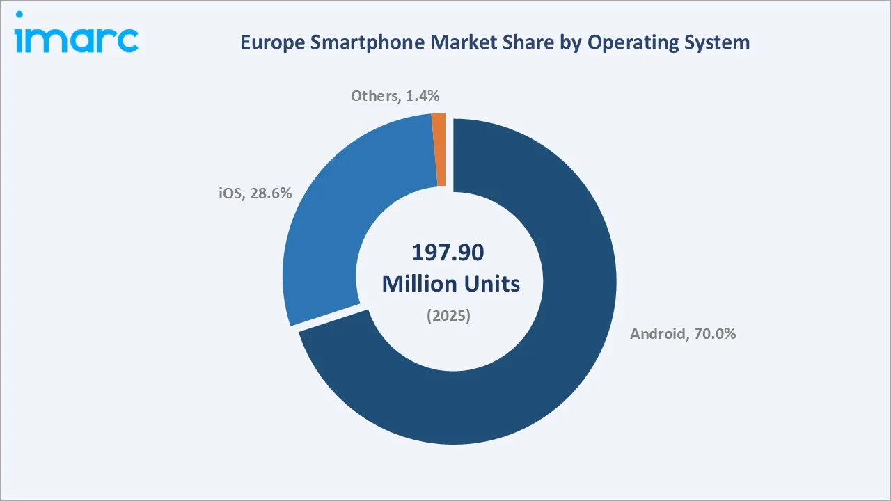 Europe Smartphone Market By Operating System