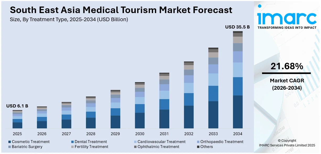 South East Asia Medical Tourism Market Size