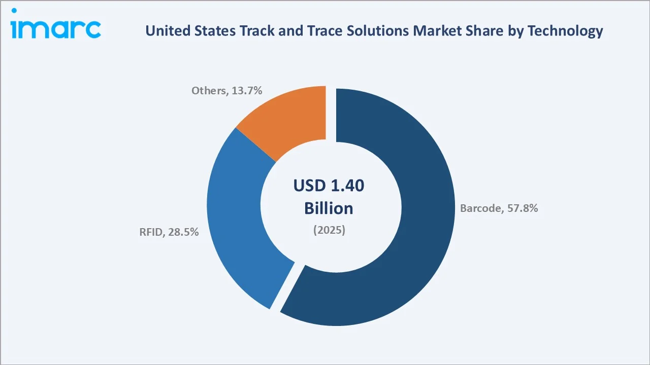 United States Track and Trace Solutions Market By Technology