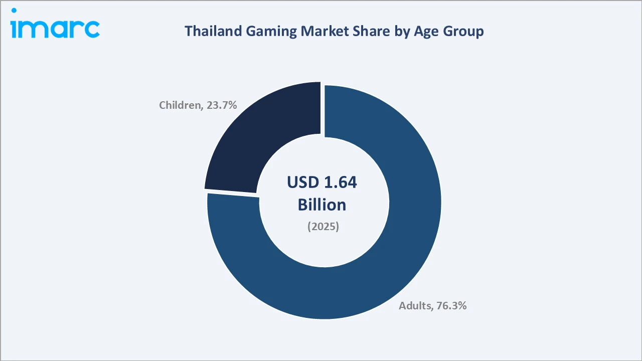 Thailand Gaming Market By Age Group