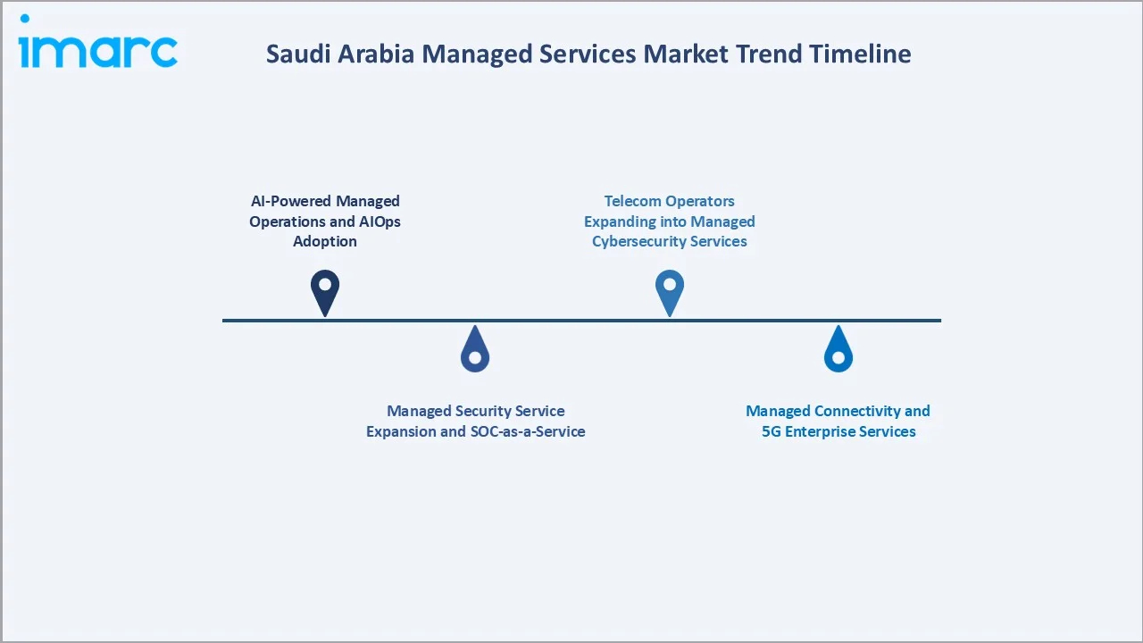 Saudi Arabia Managed Services Market Trend Timeline