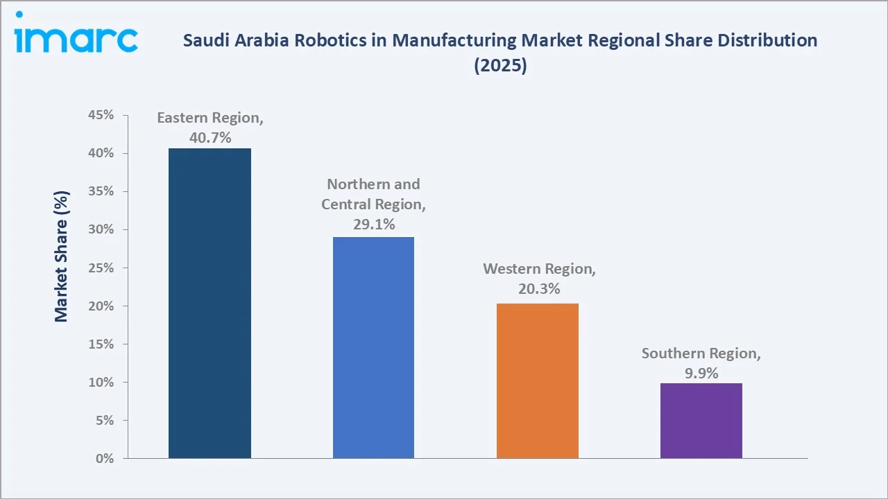 Saudi Arabia Robotics in Manufacturing Market By Region