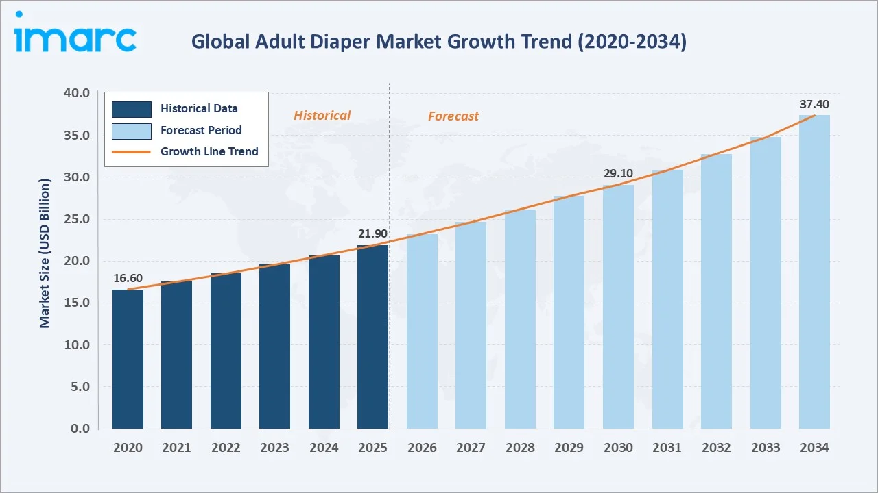 Adult Diaper Market Growth Trend