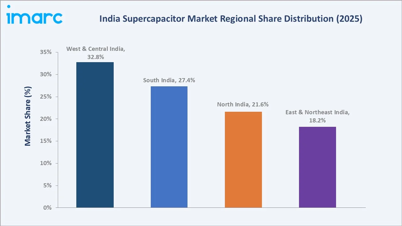 India Supercapacitor Market by Region