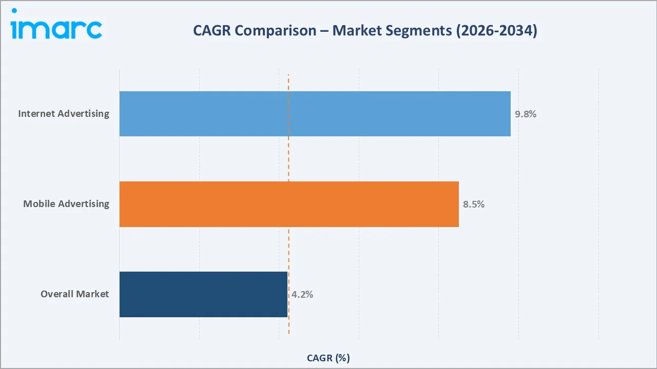 Advertising Market CAGR Comparison