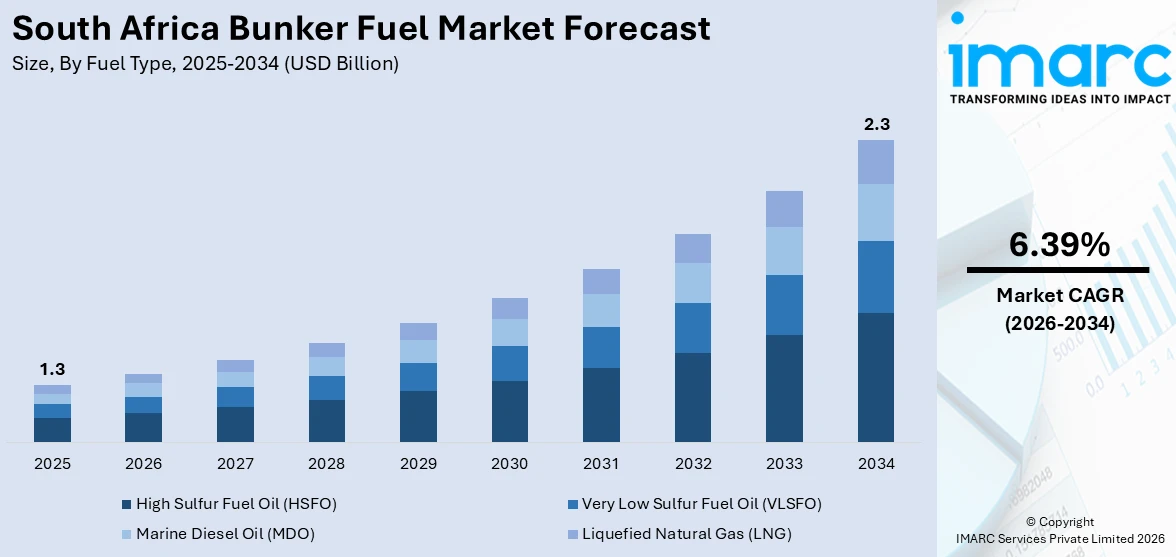 South Africa Bunker Fuel Market Size