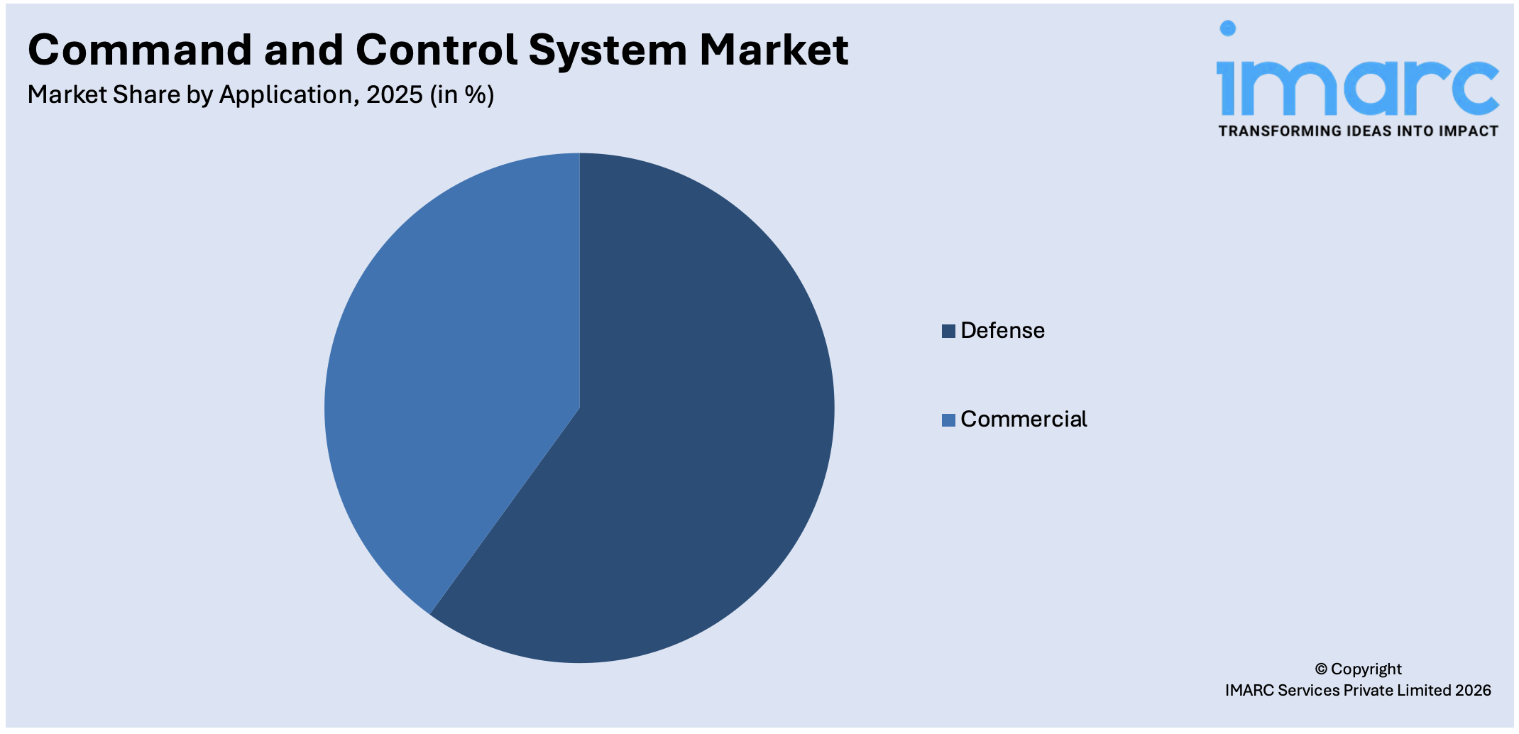 Command and Control System Market By Application