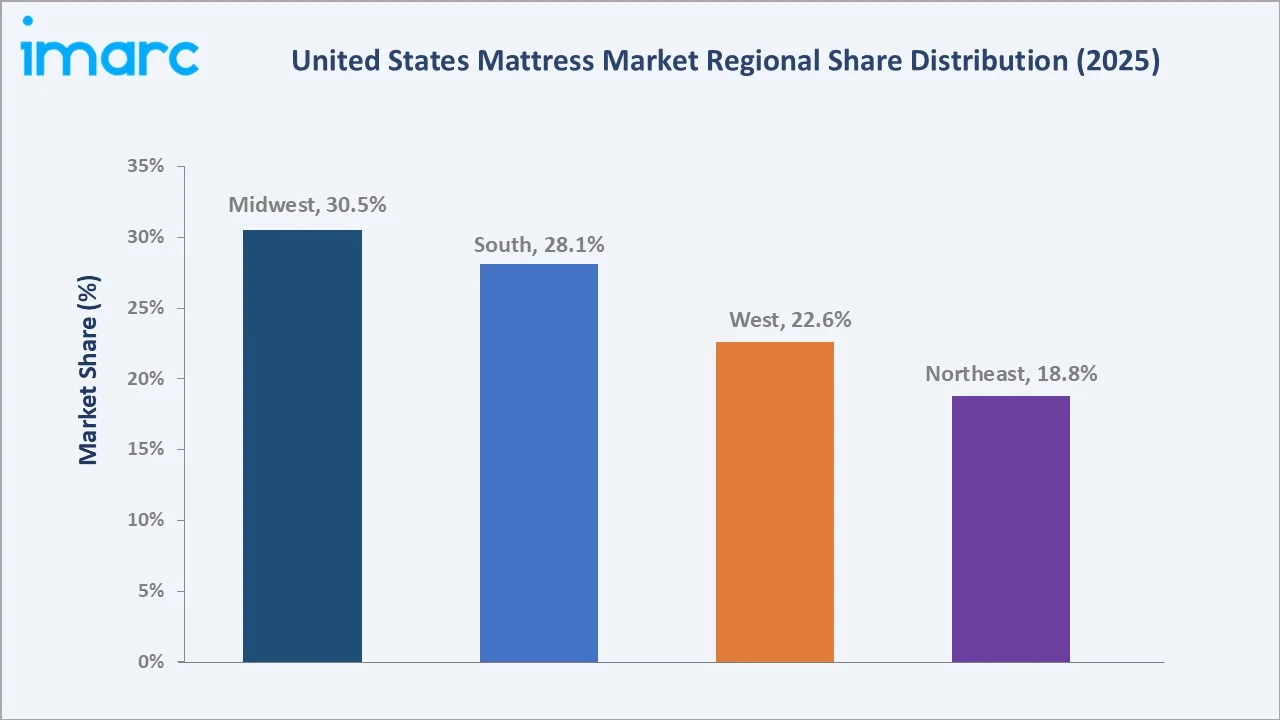 United States Mattress Market By Region