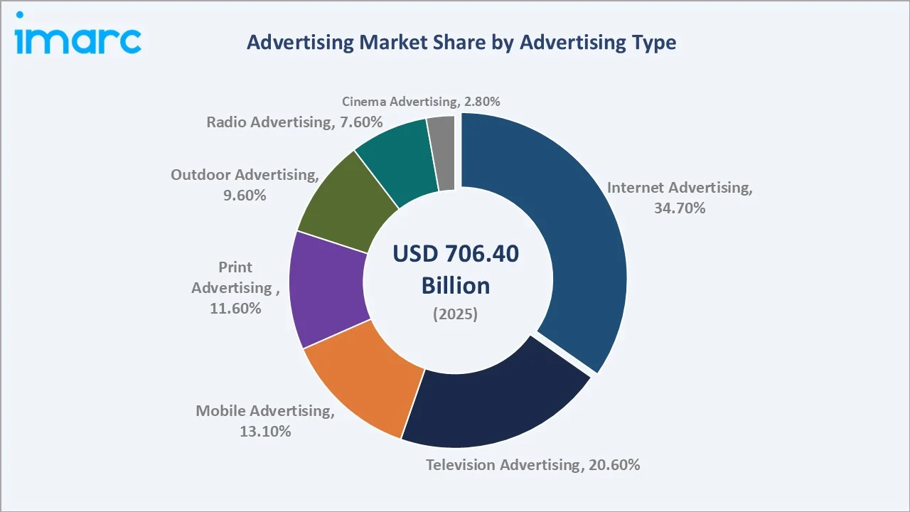 Advertising Market By Advertising Type
