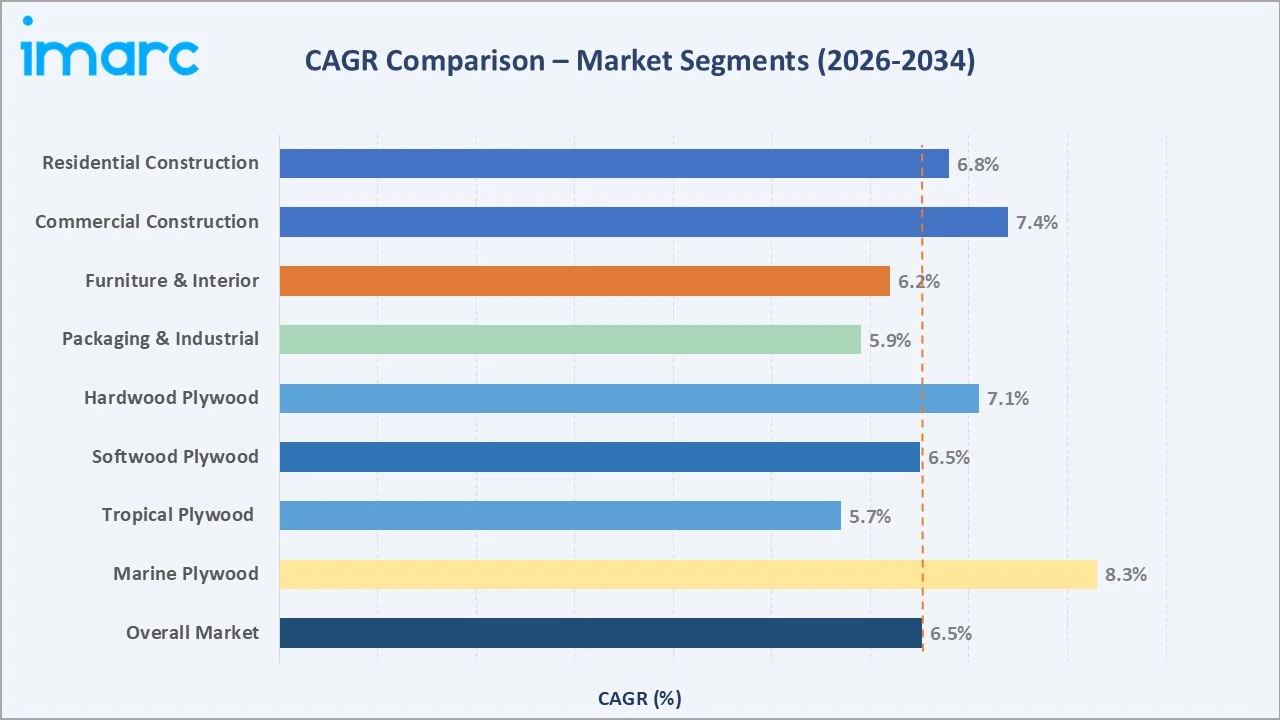 Plywood Market CAGR Comparison