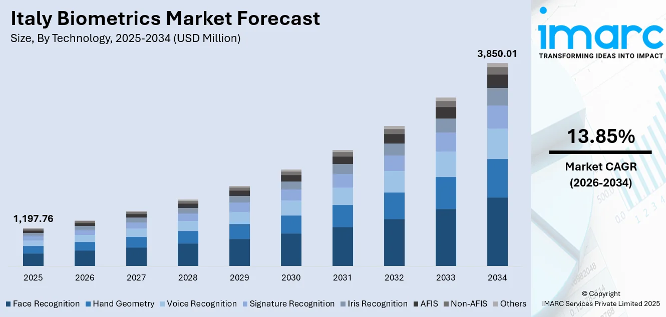 Italy Biometrics Market Size