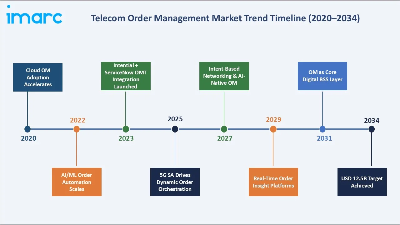 Telecom Order Management Market Trend Timeline