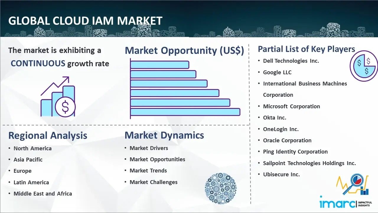 Global Cloud IAM Market