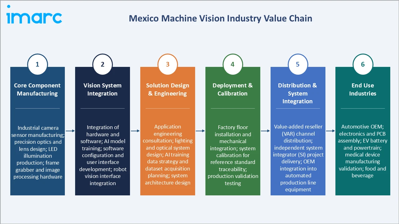 Mexico Machine Vision Market Industry Value Chain