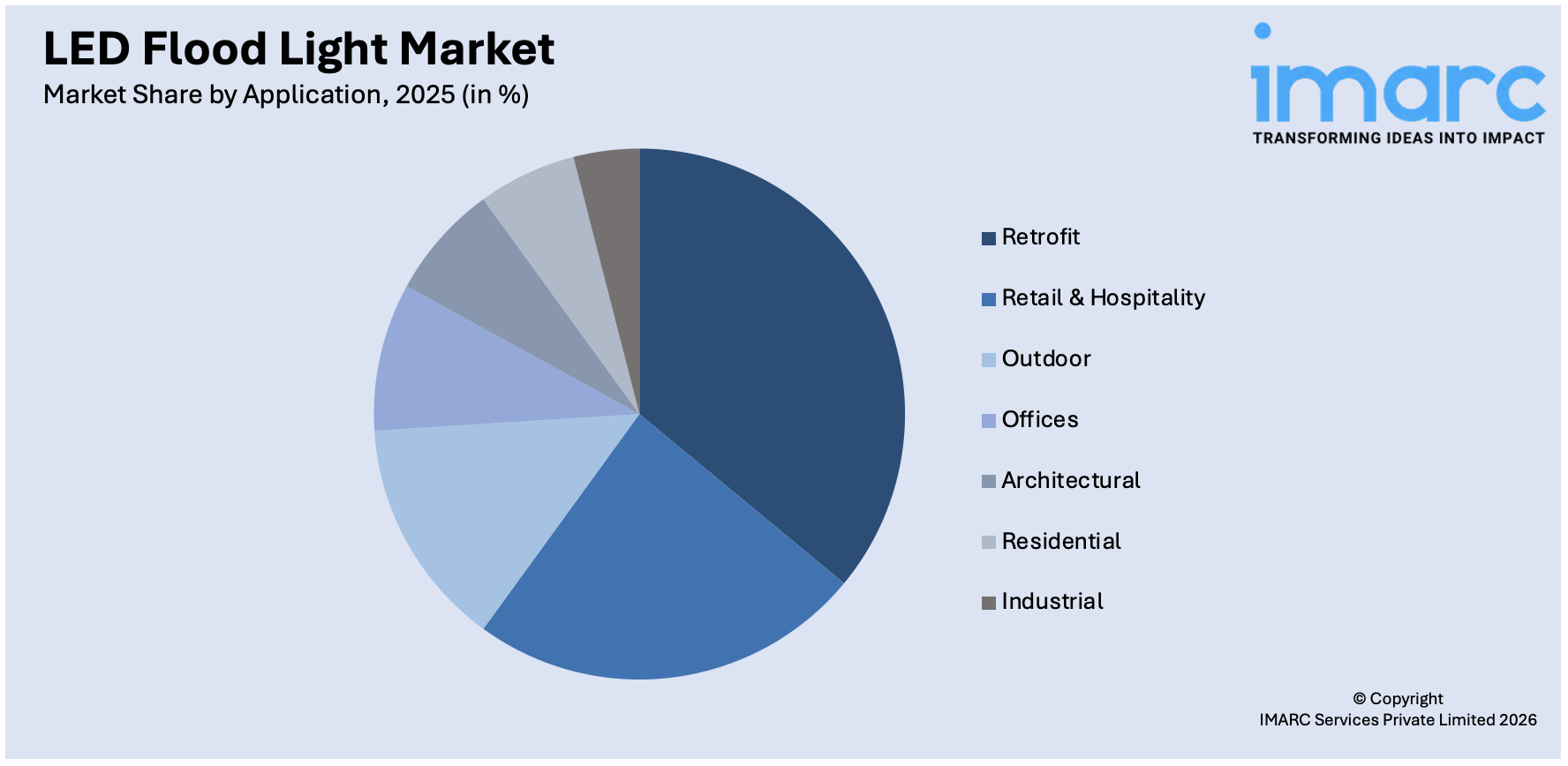 LED Flood Light Market By Application