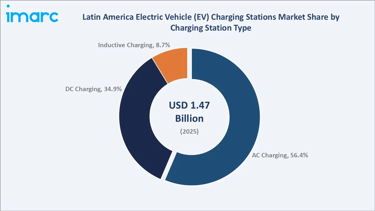 Latin America Electric Vehicle (EV) Charging Stations Market By Charging Station Type