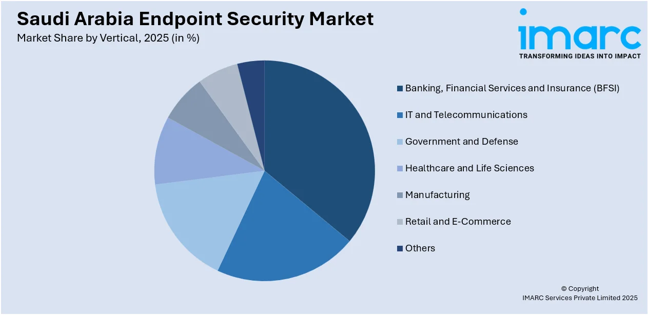 Saudi Arabia Endpoint Security Market by Vertical