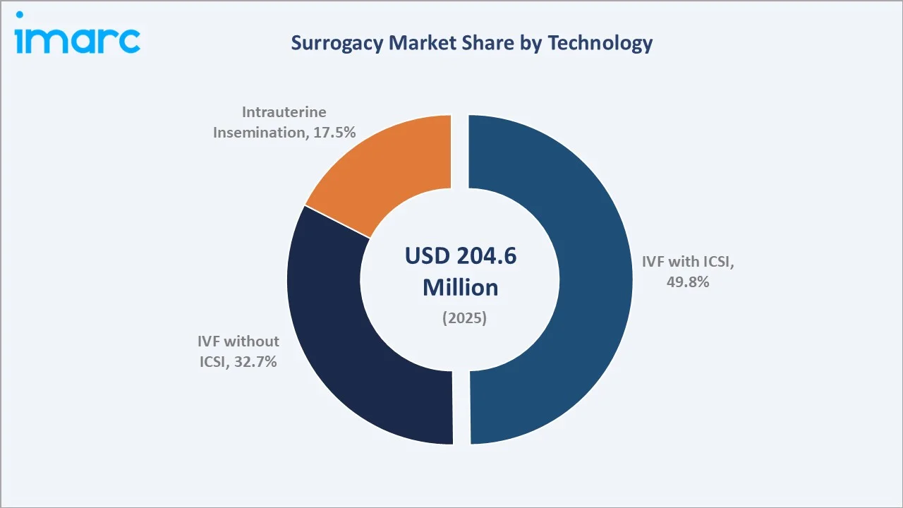 Surrogacy Market By Technology
