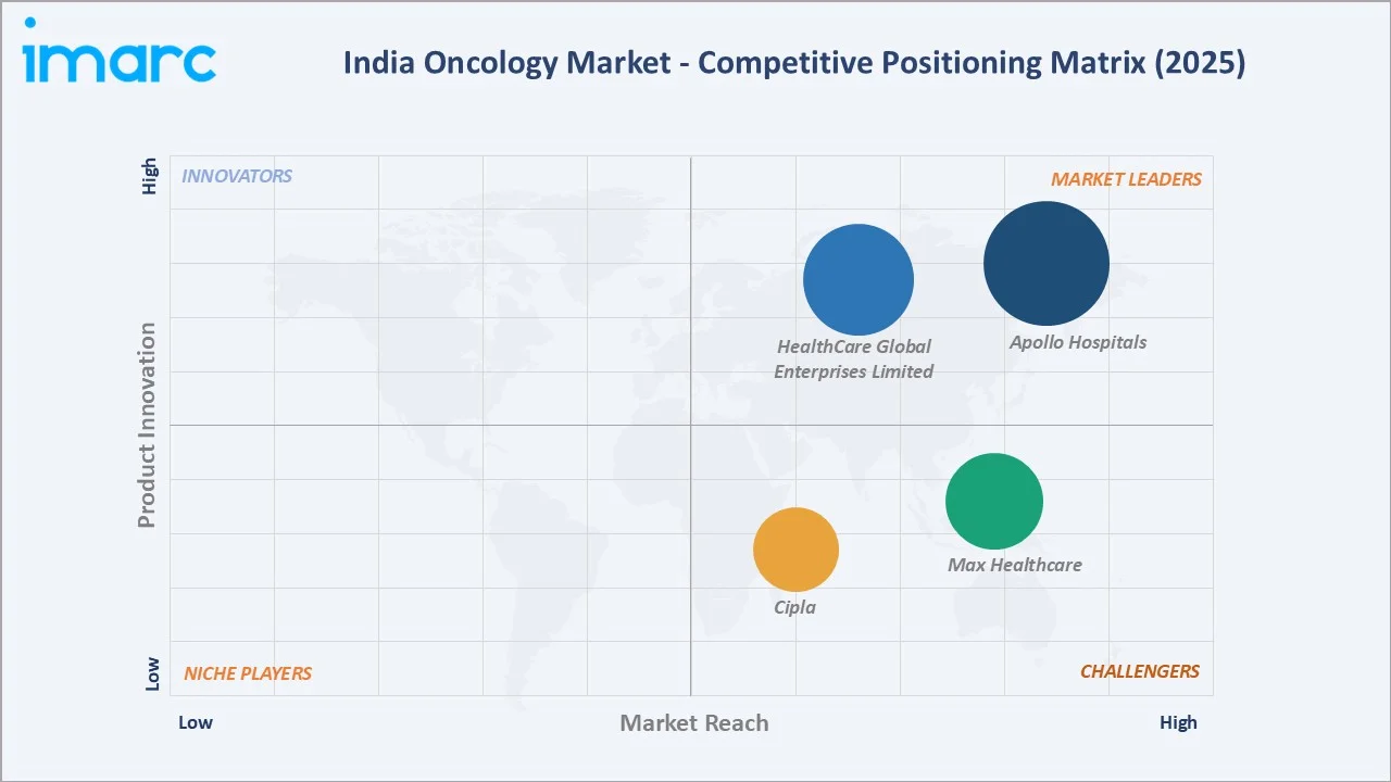India Oncology Market by Competitive Landscape