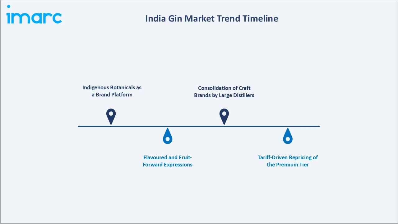 India Gin Market Trend Timeline