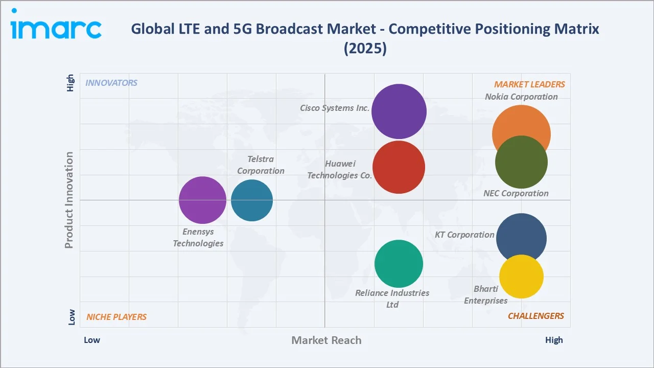LTE and 5G Broadcast Market Competitive Positioning Matrix