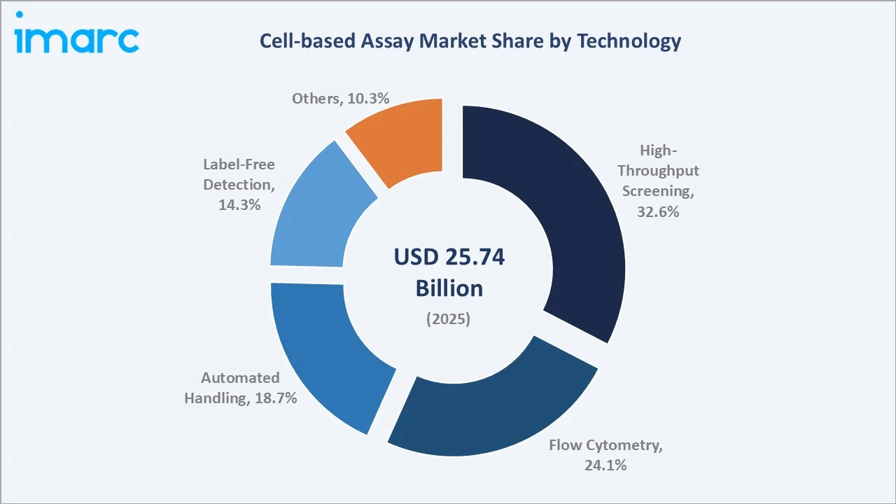 Cell-based Assay Market By Technology
