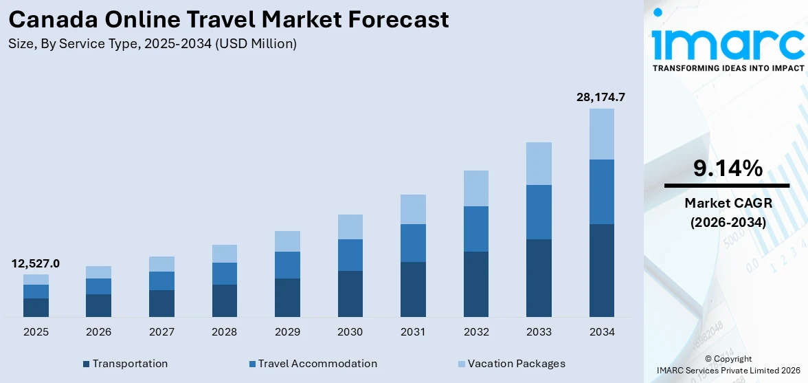 Canada Online Travel Market Size
