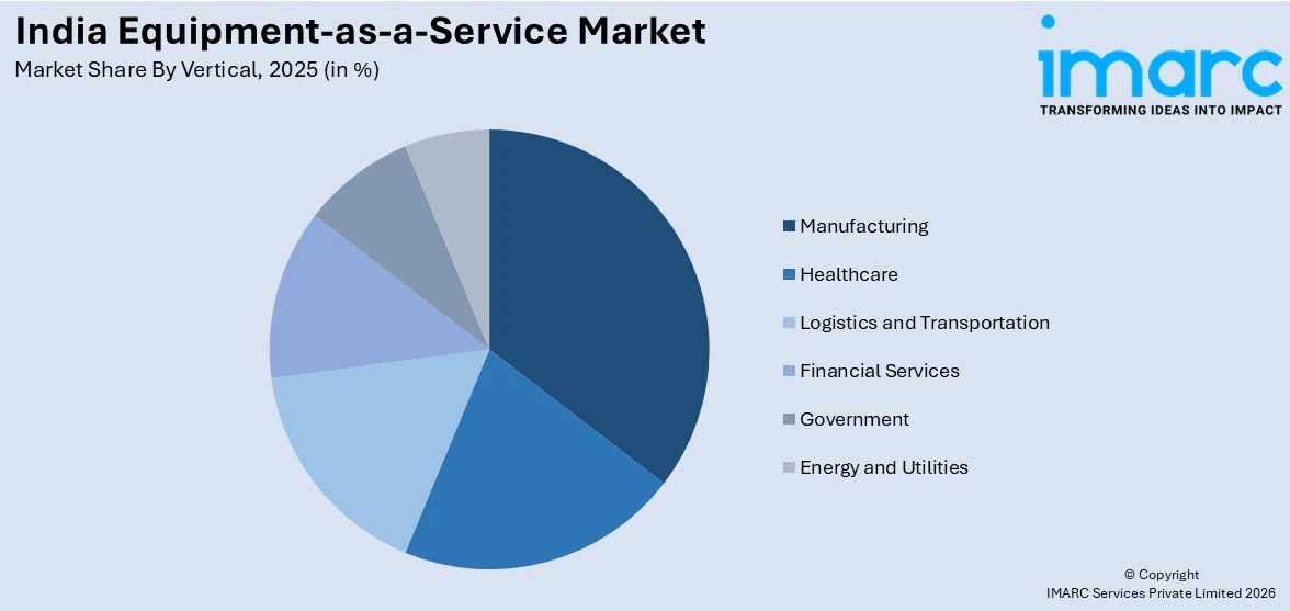 India Equipment-as-a-Service Market By Vertical