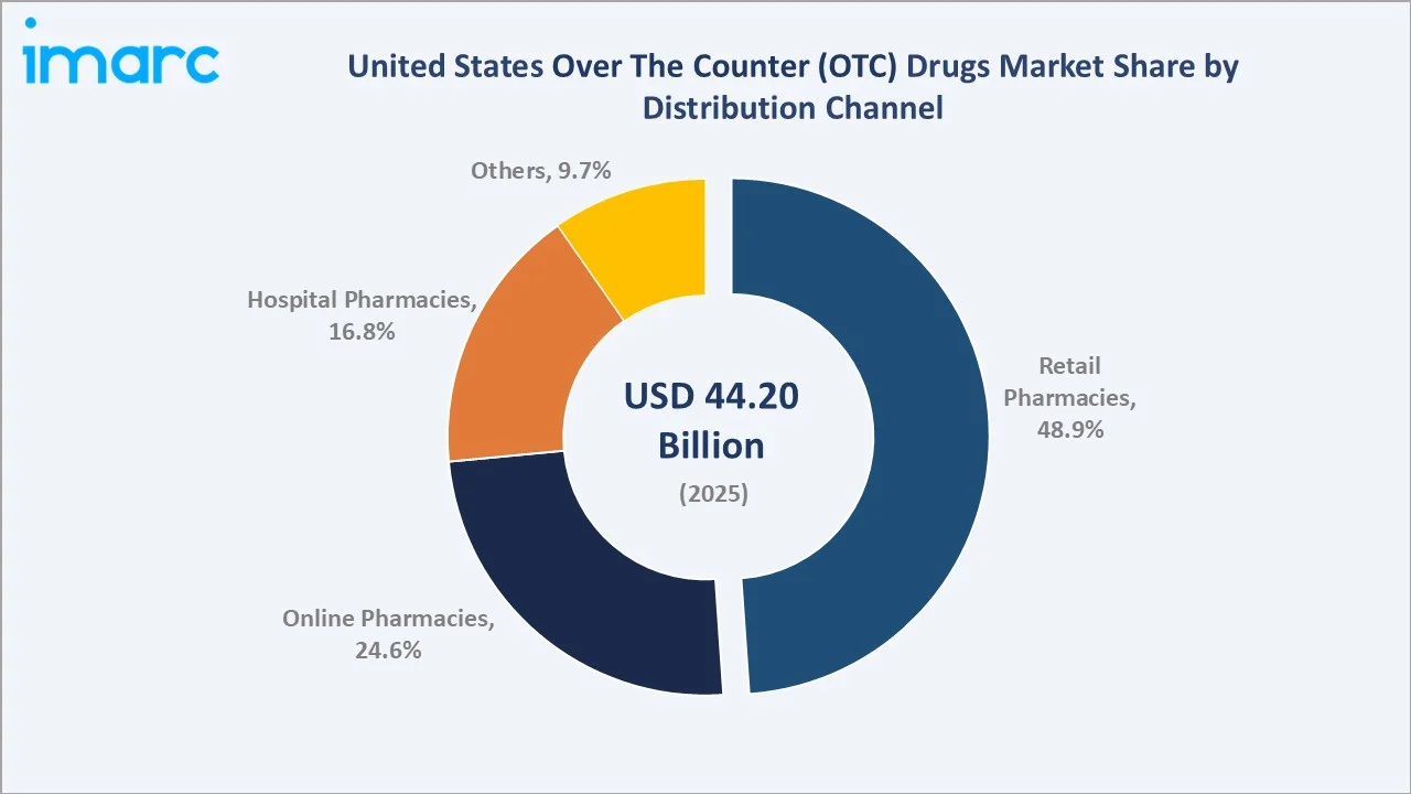 United States Over The Counter (OTC) Drugs Market By Distribution Channel