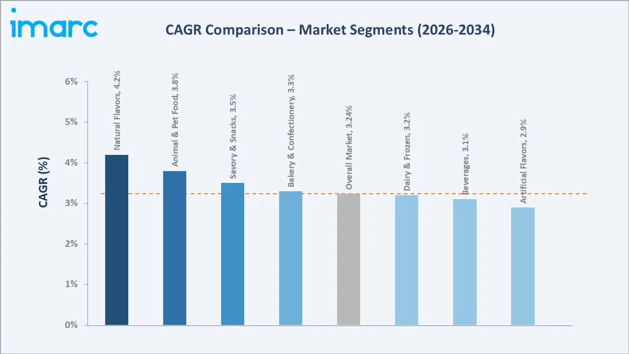 Food Flavors Market CAGR Comparison