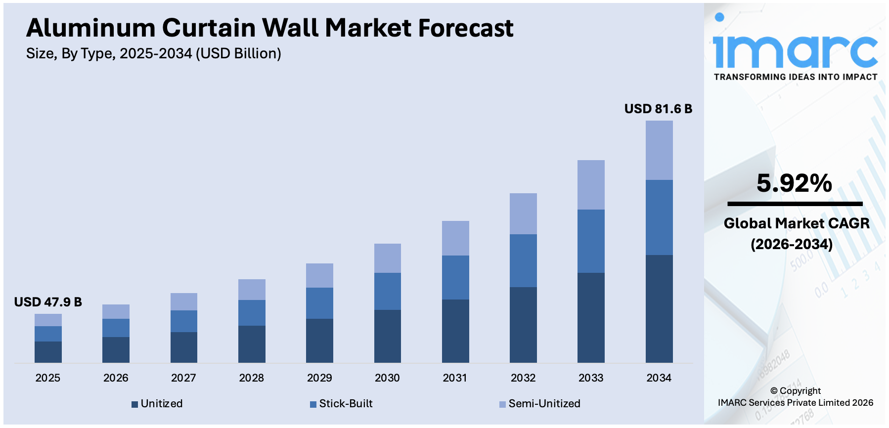 Aluminum Curtain Wall Market Size