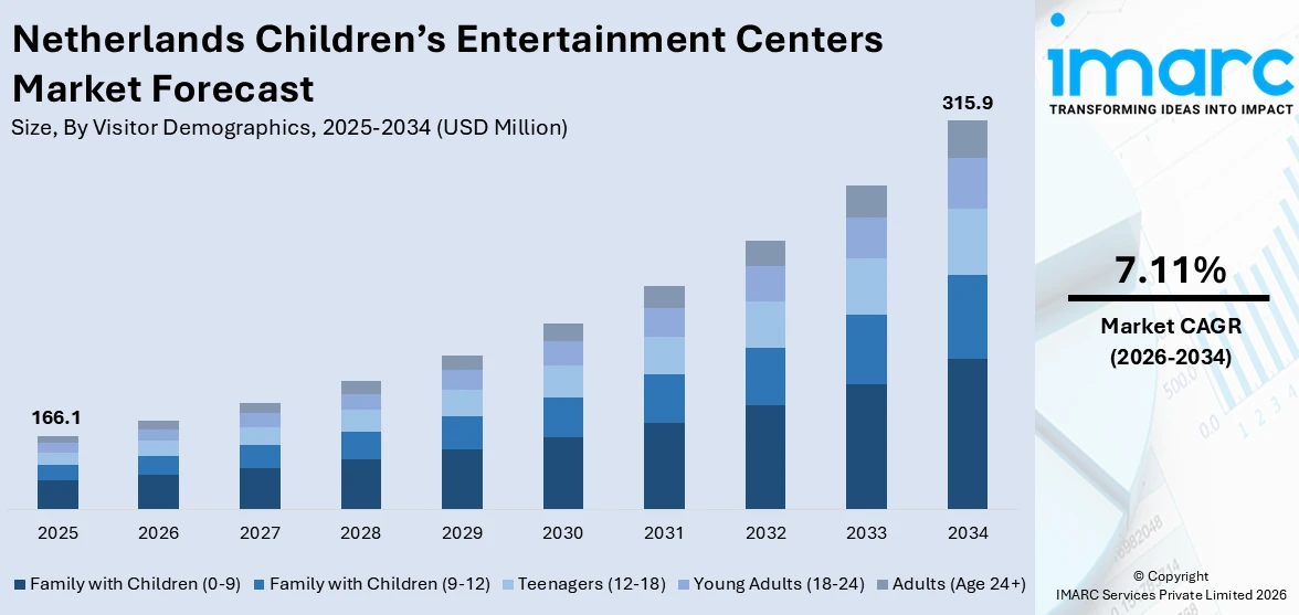 Netherlands Children’s Entertainment Centers Market Size